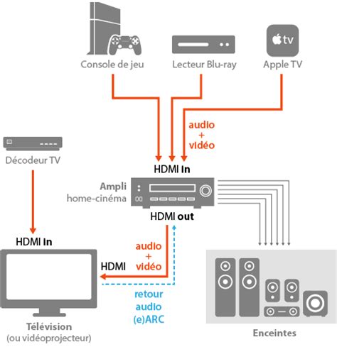 Guide de branchement home cinéma avec ou sans fil