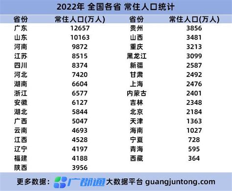 2022年全国各省常住人口排行榜，广东突破1 2亿 财经头条