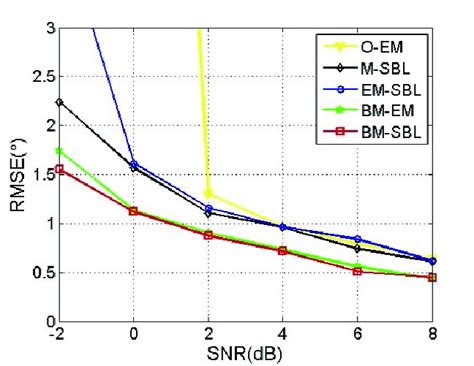 Rmse Of Different Methods Versus Snr In Scenario 1 Download Scientific Diagram