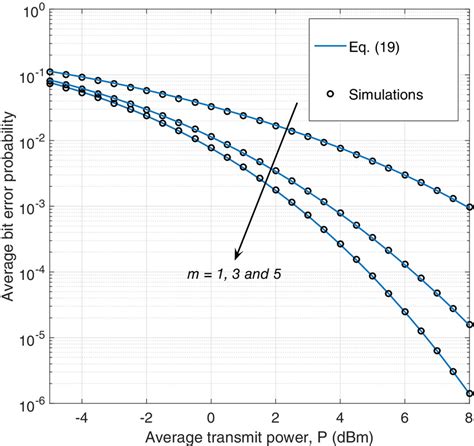 Average Bit Error Probability For Various Values Of P And M With