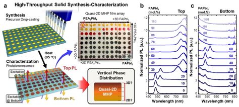 A Schematics Describing High Throughput Synthesis And Characterization