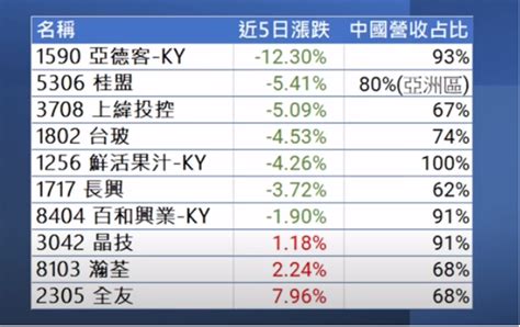 大陸延長軍演台股慘了？ 這類股先別碰 股市達人曝進場時間 上市櫃 旺得富理財網