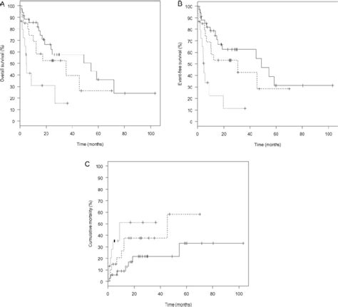 A Overall Survival After Transplantation According To Disease Status Download Scientific