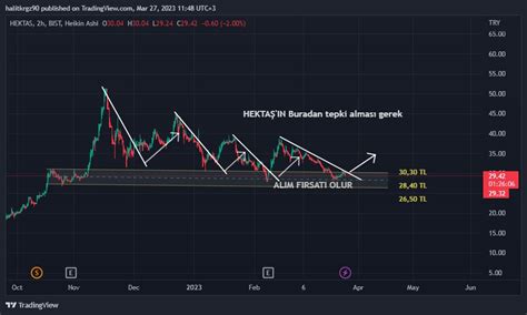 BORSA İZİNDE on Twitter HEKTS böyle bir görünüm var herşey grafikte