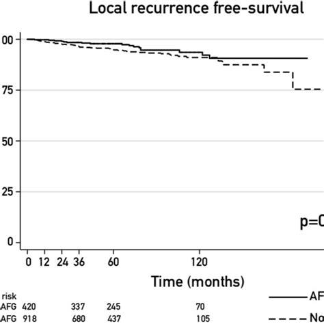 LRFS KaplanMeier Curves For Invasive BC Matched Cohort LRFS Local