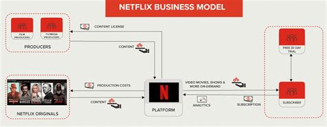 Netflix Business Model The 180 Billion Company