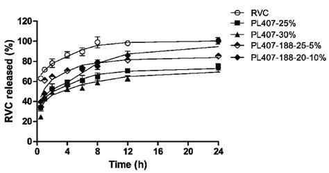 Release profiles of ropivacaine from poloxamer 407 (P407) and... | Download Scientific Diagram