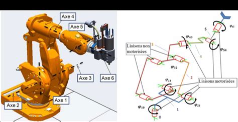 3 a Modèle CAO du robot ABB IRB 6660 représentant les liaisons b