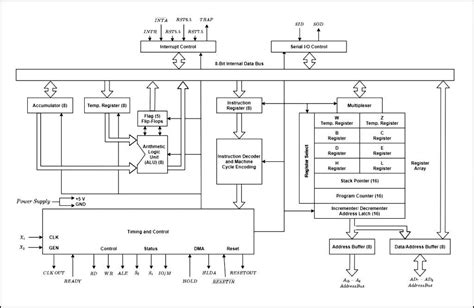 Mini Projects Using 8085 Microprocessor