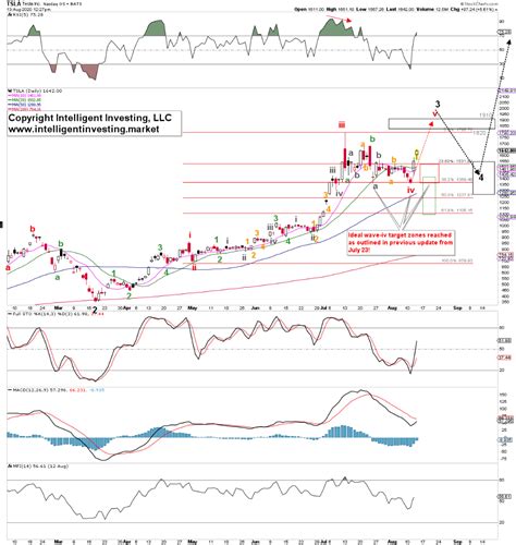 Chart Of Tesla Stock