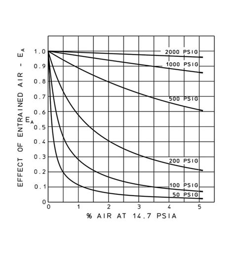 Bulk Modulus The Lee Company