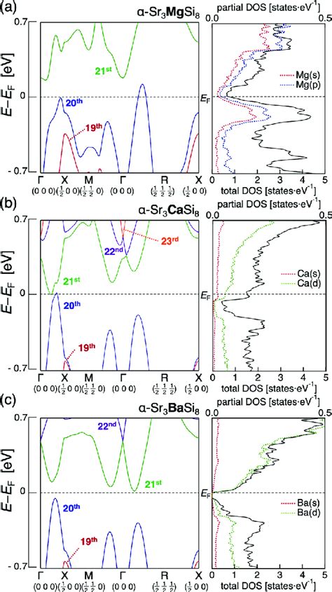 Band dispersions and densities of states in α Sr 4 Si 8 incorporated