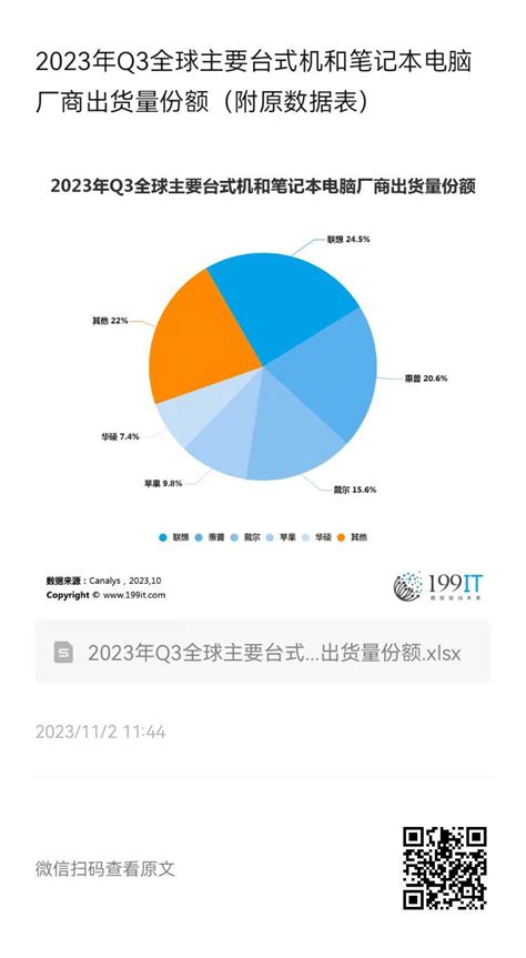 2023年q3全球主要台式机和笔记本电脑厂商出货量份额（附原数据表） 互联网数据资讯网 199it 中文互联网数据研究资讯中心 199it