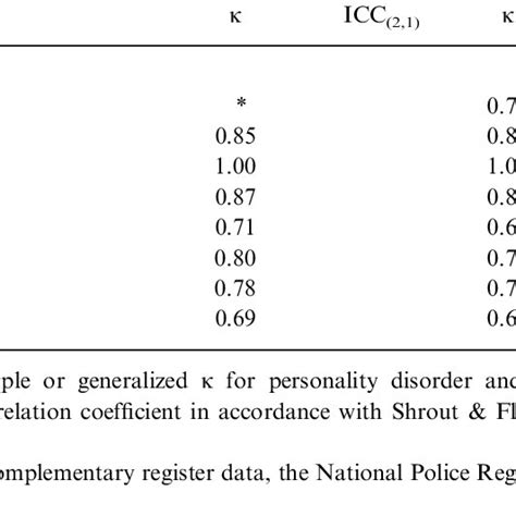 Continued Personality Disorder Sample Schizophrenia Sample Young Sex Download Table