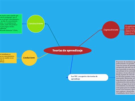 Teor As De Aprendizaje Mind Map