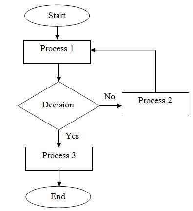 Flowchart Symbols In C Programming Flow Chart Images