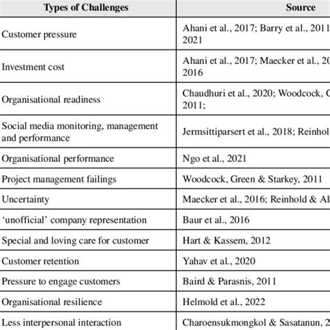 A Proposed Model Of The Key Challenges And Benefits Of Social Crm