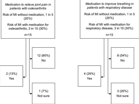 Patient Preference To Take Medication For Common Comorbid Conditions