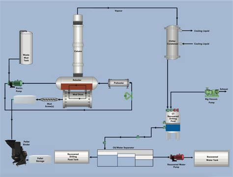 Drilling Fluid Recovery R3 Environmental Systems