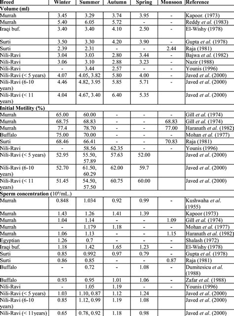 Effect Of Season On Various Semen Parameters Of Buffalo Bulls As