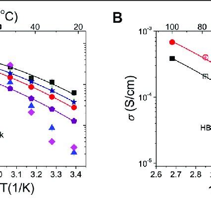 Temperature Dependent Ionic Conductivity Showing The Effect Of HB PEO