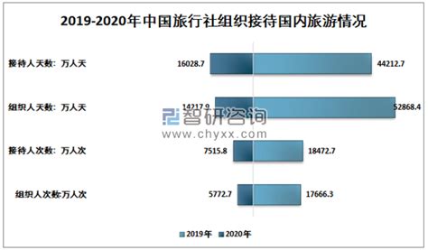 疫情之下中国旅行社发展现状：2020年旅行社国内旅游接待75158万人次 图 智研咨询