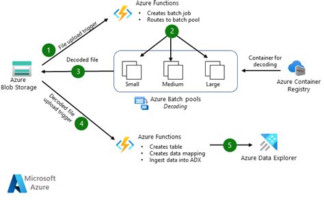 Otomotiv test filoları için veri analizi Azure Architecture Center