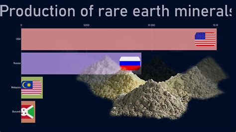 Top Countries By Rare Earth Minerals Production Youtube