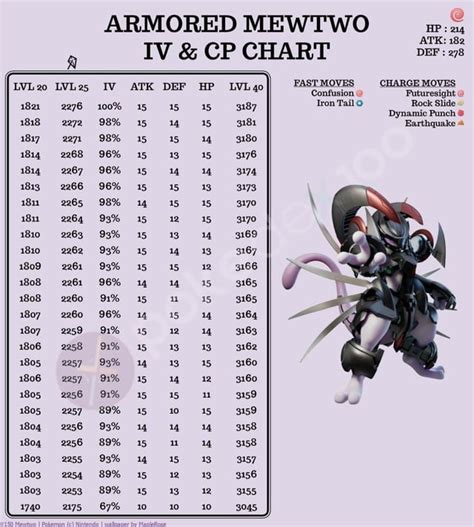 Armored Mewtwo Iv And Cp Chart R Thesilphroad