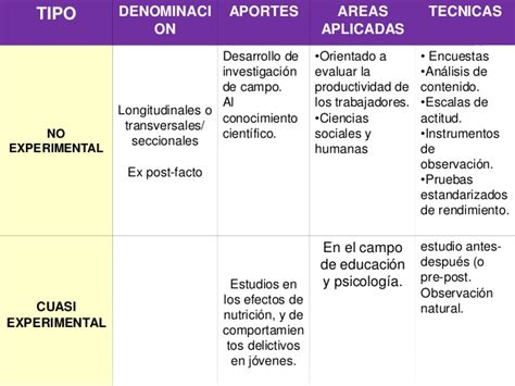 Metodología Eac Cuadro Comparativo De Los Tipos De InvestigaciÓn Su