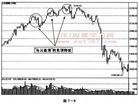 顶部的特征与操作技巧看盘入门图解教程767股票学习网