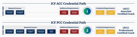 Earn Your Icf Credential Professional Christian Coaching Institute