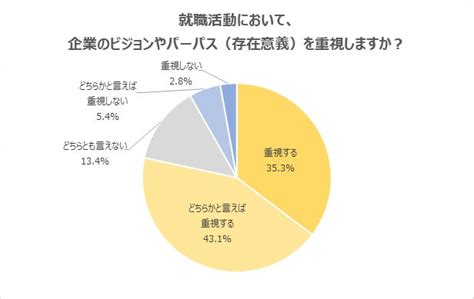 就職活動において、「ビジョン」や「パーパス」を重視する学生が8割に迫る。「ビジョンに共感できる企業のほうが、モチベーション高く仕事ができると