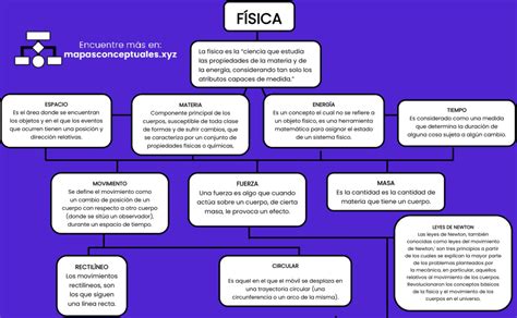 Mapas Conceptuales De La Física 【descargar】