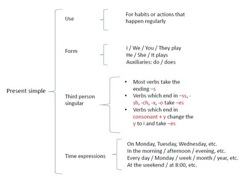 Presente Simple En Inglés Uso Ejemplos Y Formación En Pocas Palabras