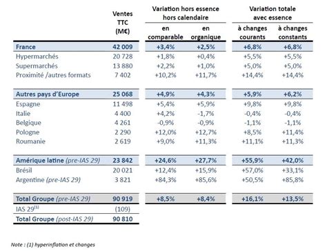 Carrefour France Pr Sente De Solides R Sultats