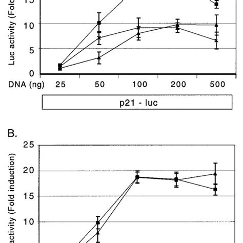 Transactivation Of The P21 Promoter And Igf Bp3 Box A Sequence By Download Scientific Diagram