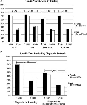 Sex Differences In Disease Presentation Treatment And Clinical