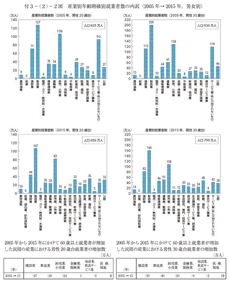 付3－2－2図 産業別年齢階級別就業者数の内訳（2005年→2015年、男女別） 白書・審議会データベース検索結果一覧