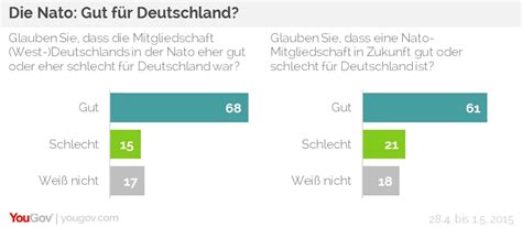 Mehrheit Der Deutschen Sieht Nato Positiv YouGov