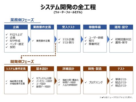 プロジェクトマネジメントにおける上流工程と下流工程の違いについて Itコンサルタント わさおのブログ