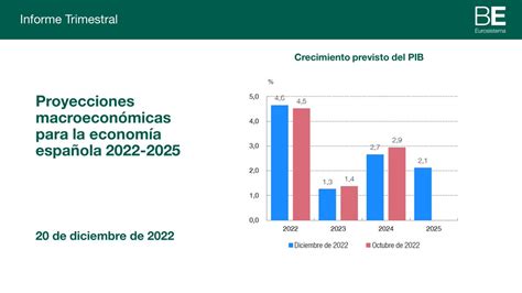 Banco De Espa A On Twitter El Crecimiento Del Pib Se Revisa