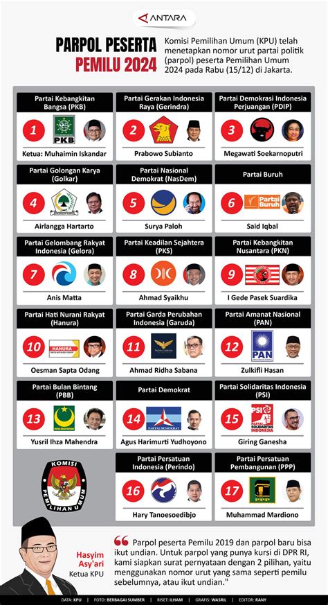 Parpol Peserta Pemilu 2024 Infografik Antara News