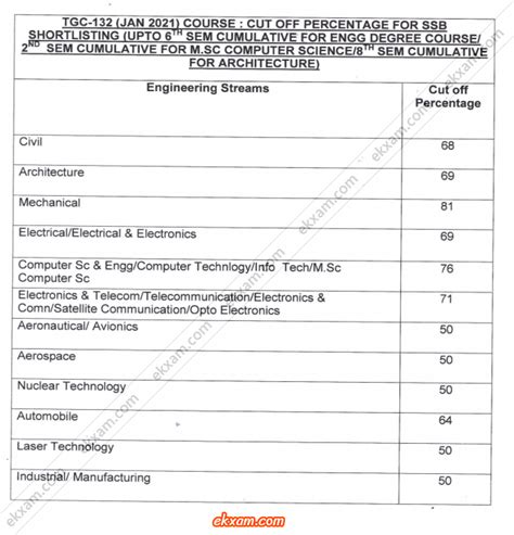 Tgc Cut Off Marks