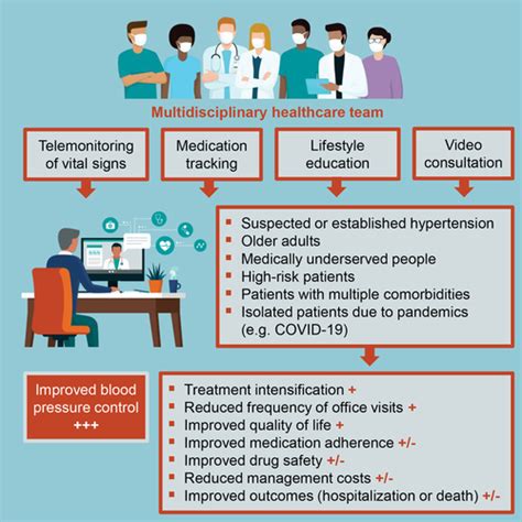 Evidence And Recommendations On The Use Of Telemedicine For The