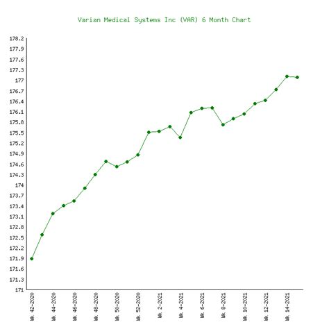 Varian Medical Systems Var 6 Price Charts 1999 2021 History