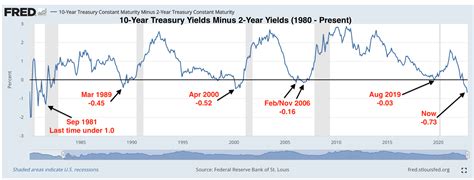 Yield Curve Inversion Warning Seeking Alpha