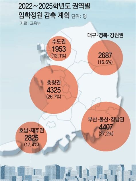 대학 정원 4년간 1만6197명 줄인다 네이트 뉴스