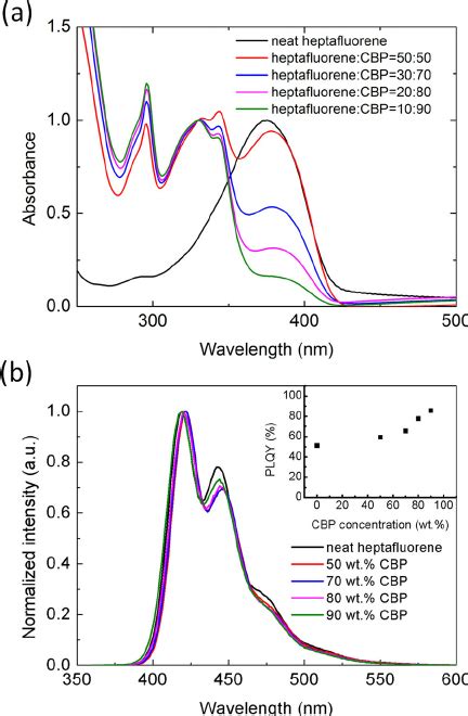 A Normalized Absorption Spectra And B Photoluminescence Spectra Of Download Scientific