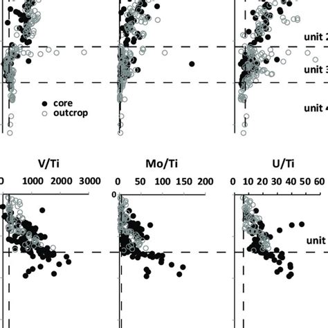 Trace Metal Results From The Xiamaling Formation From Both Outcrop And Download Scientific